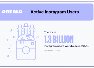 How many active users are on Instagram and why